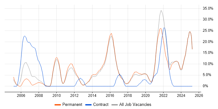 Job vacancy trend for Customer Service in Borehamwood Job vacancy trend for Customer Service in Borehamwood