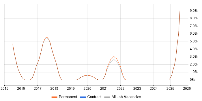 Job vacancy trend for Data Analytics in Borehamwood