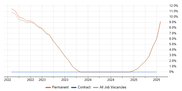 Job vacancy trend for Data Architecture in Borehamwood