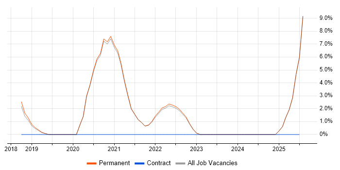 Job vacancy trend for Data Governance in Borehamwood