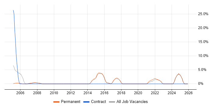 Data Management job vacancy trend in Borehamwood