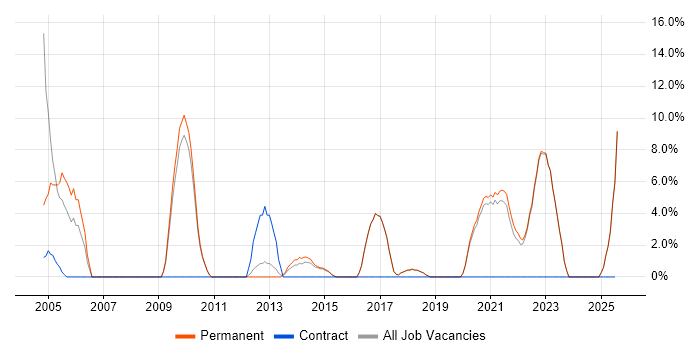 Job vacancy trend for Data Modelling in Borehamwood