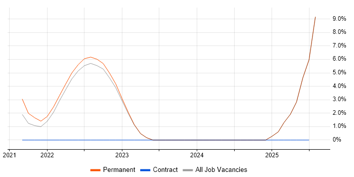 Job vacancy trend for Data Pipeline in Borehamwood
