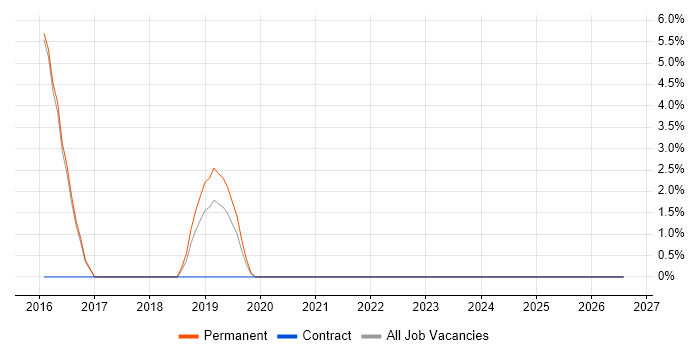 Data Protection job vacancy trend in Borehamwood