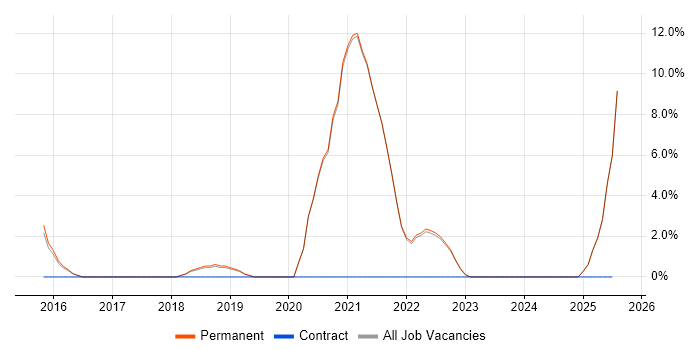 Job vacancy trend for Data Quality in Borehamwood
