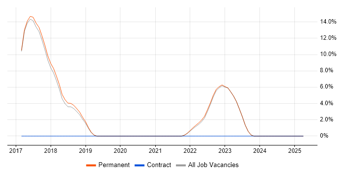 Job vacancy trend for Data Science in Borehamwood
