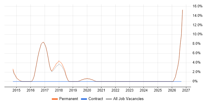 Data Visualisation job vacancy trend in Borehamwood