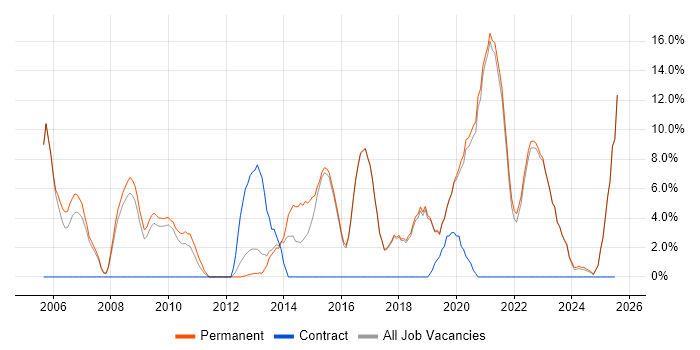 Job vacancy trend for Data Warehouse in Borehamwood