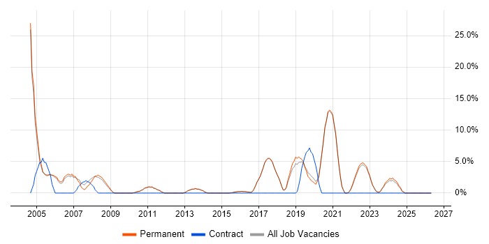 DBA job vacancy trend in Borehamwood