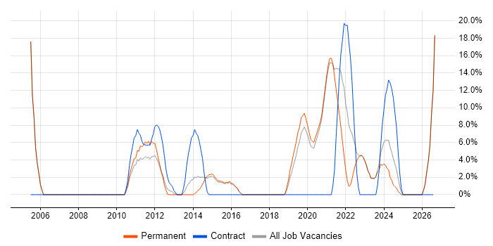 Decision-Making job vacancy trend in Borehamwood