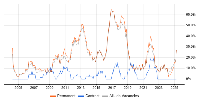 Job vacancy trend for Degree in Borehamwood Job vacancy trend for Degree in Borehamwood