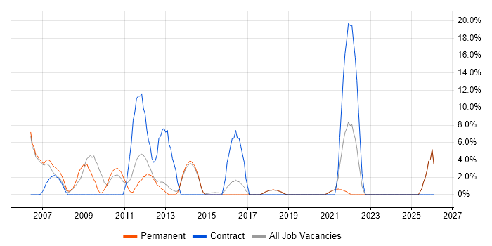 Designer job vacancy trend in Borehamwood