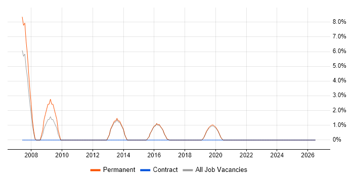 Desktop Engineer job vacancy trend in Borehamwood