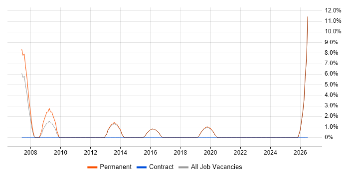 Desktop Support Engineer job vacancy trend in Borehamwood