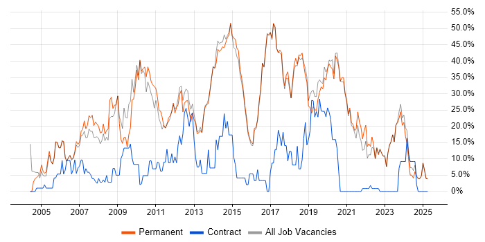 Job vacancy trend for Developer in Borehamwood