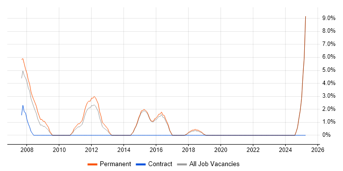 Job vacancy trend for Development Manager in Borehamwood Job vacancy trend for Development Manager in Borehamwood