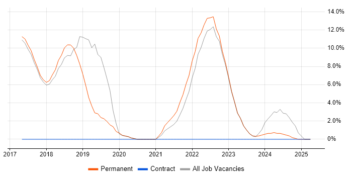 Job vacancy trend for DevOps in Borehamwood Job vacancy trend for DevOps in Borehamwood