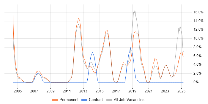 Job vacancy trend for DHCP in Borehamwood