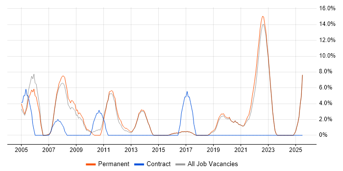 Job vacancy trend for Disaster Recovery in Borehamwood