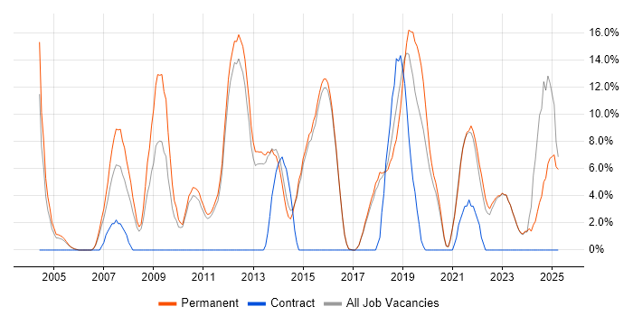 Job vacancy trend for DNS in Borehamwood