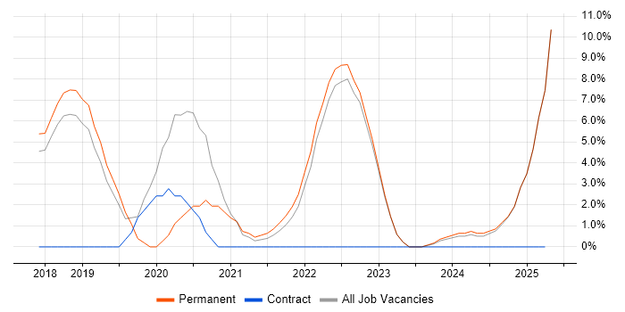 Job vacancy trend for Docker in Borehamwood Job vacancy trend for Docker in Borehamwood