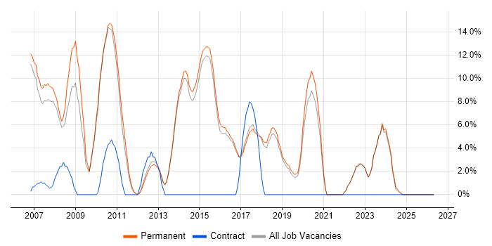 .NET Developer job vacancy trend in Borehamwood
