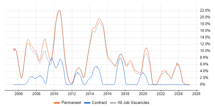 Job vacancy trend for .NET in Borehamwood