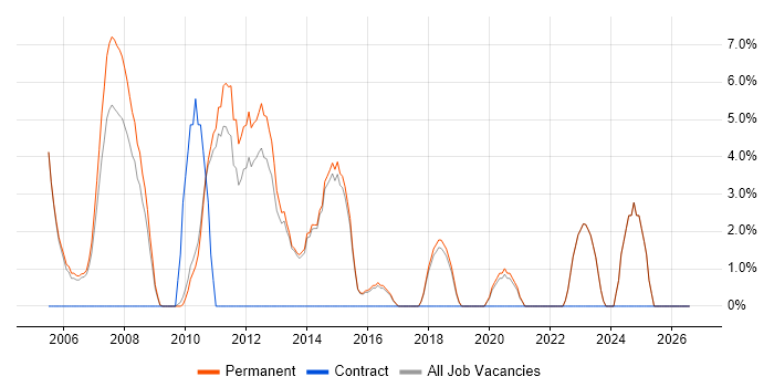Driving Licence job vacancy trend in Borehamwood