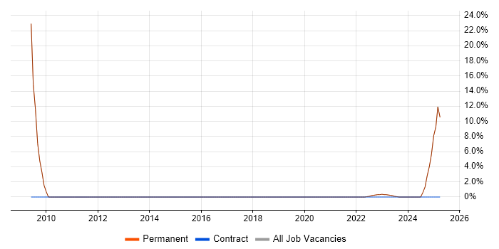 Job vacancy trend for Dutch Language in Borehamwood