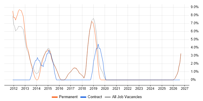 Electronics job vacancy trend in Borehamwood