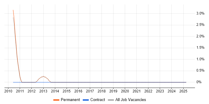 Job vacancy trend for Embedded Engineer in Borehamwood