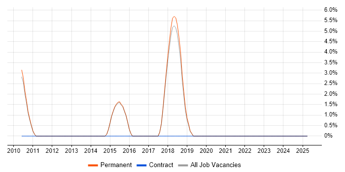 Job vacancy trend for Embedded Systems in Borehamwood