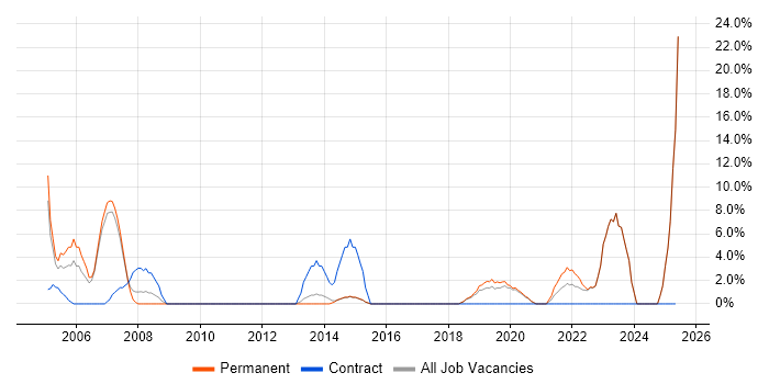 Job vacancy trend for End-to-End Testing in Borehamwood