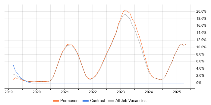 Job vacancy trend for Entra ID in Borehamwood