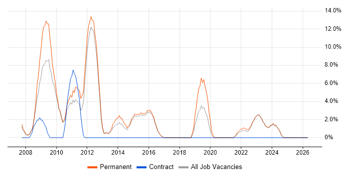 Exchange Server 2007 job vacancy trend in Borehamwood