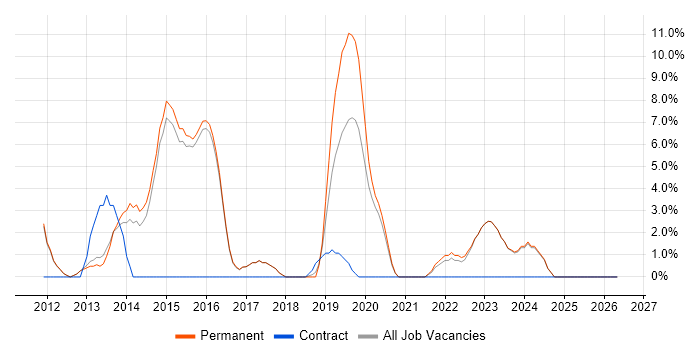 Exchange Server 2010 job vacancy trend in Borehamwood