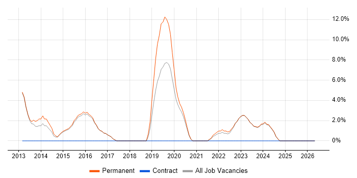 Exchange Server 2013 job vacancy trend in Borehamwood