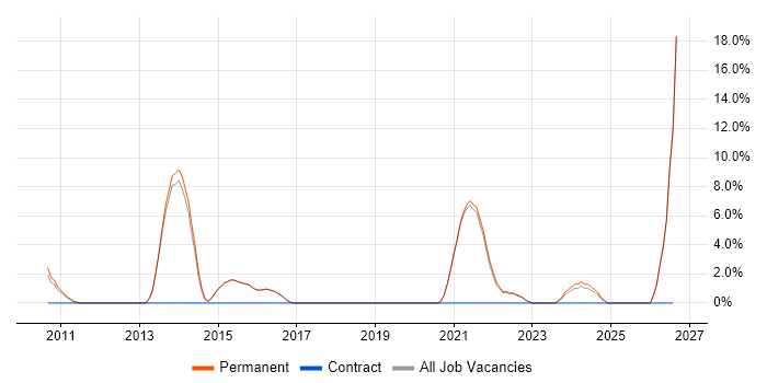 Facebook job vacancy trend in Borehamwood