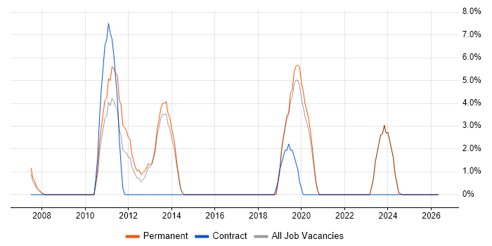 Field Engineer job vacancy trend in Borehamwood