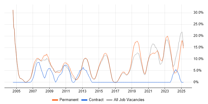 Job vacancy trend for Firewall in Borehamwood Job vacancy trend for Firewall in Borehamwood