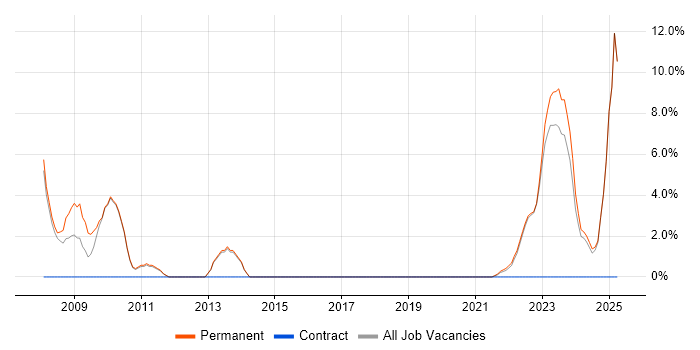 Job vacancy trend for French Language in Borehamwood