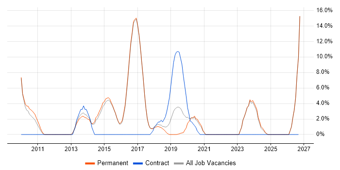Front End Development job vacancy trend in Borehamwood
