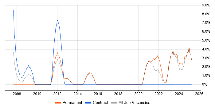 Job vacancy trend for Functional Testing in Borehamwood