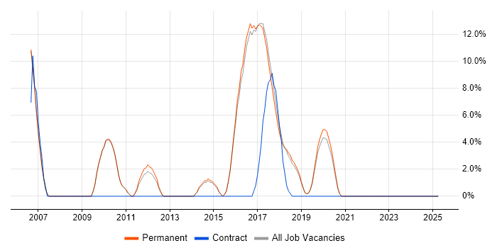 Job vacancy trend for Games in Borehamwood