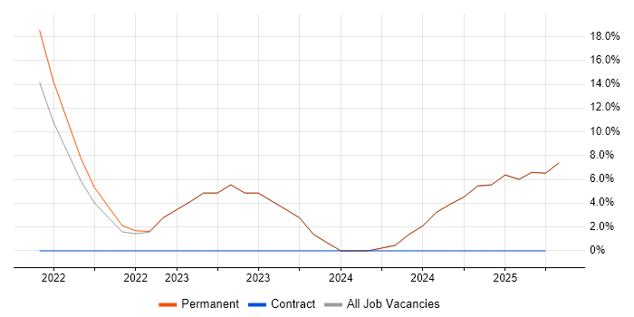 Job vacancy trend for GCP in Borehamwood