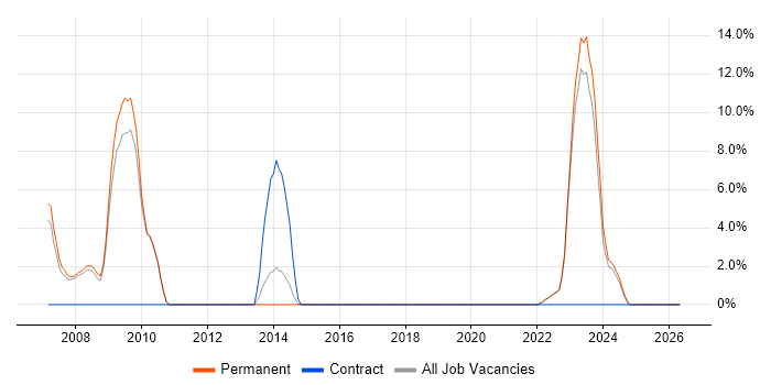 German Language job vacancy trend in Borehamwood