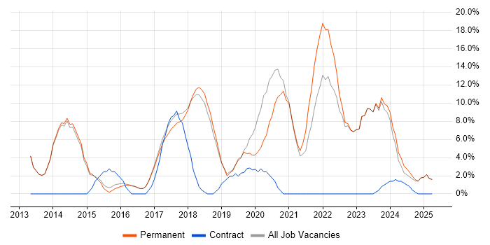 Job vacancy trend for Git in Borehamwood