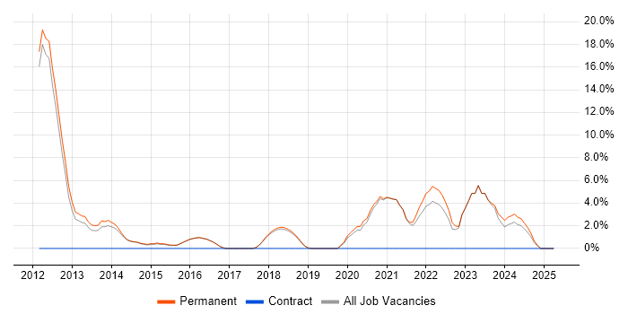 Job vacancy trend for Google in Borehamwood Job vacancy trend for Google in Borehamwood