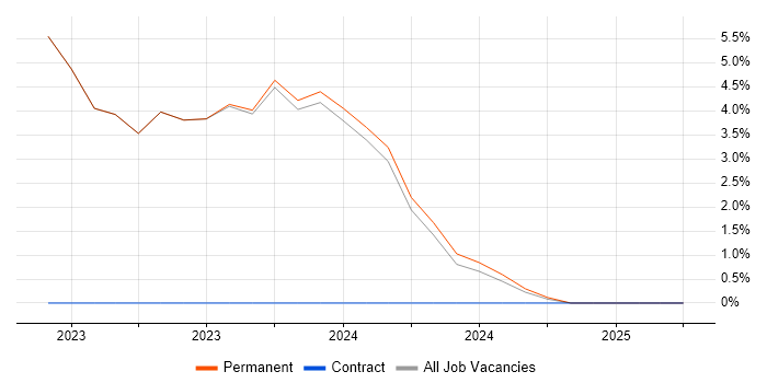 Job vacancy trend for GraphQL in Borehamwood