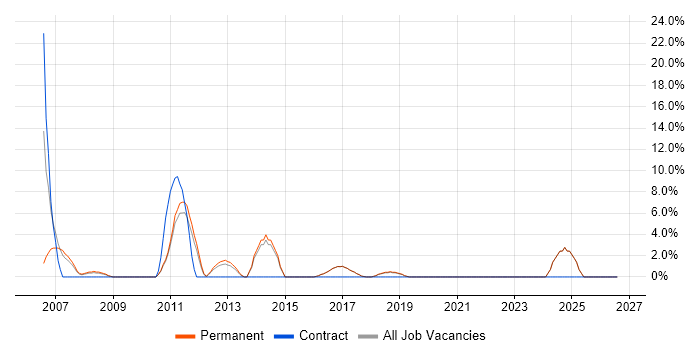 Help Desk Support Analyst job vacancy trend in Borehamwood